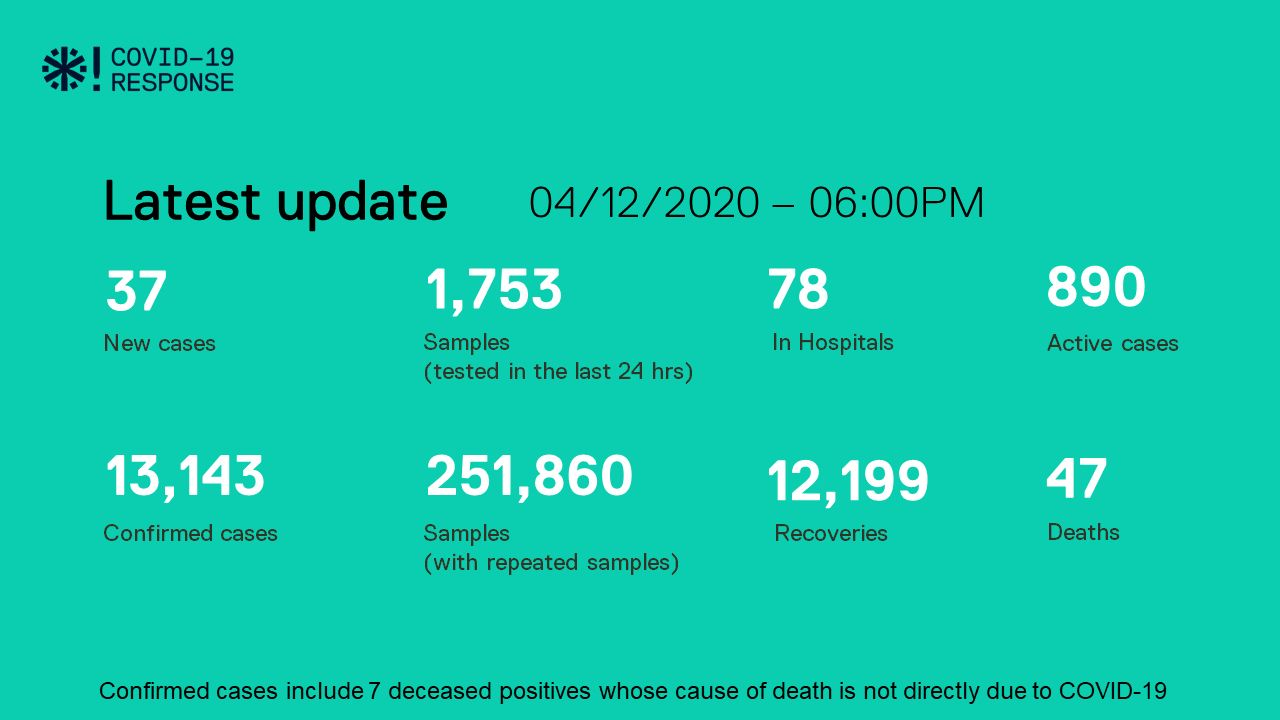ކޮވިޑް-19: ރާއްޖެއިން 37 މީހަކު ޕޮޒިޓިވްވެ، 45 މީހުން ބަލިން ރަނގަޅުވެއްޖެ