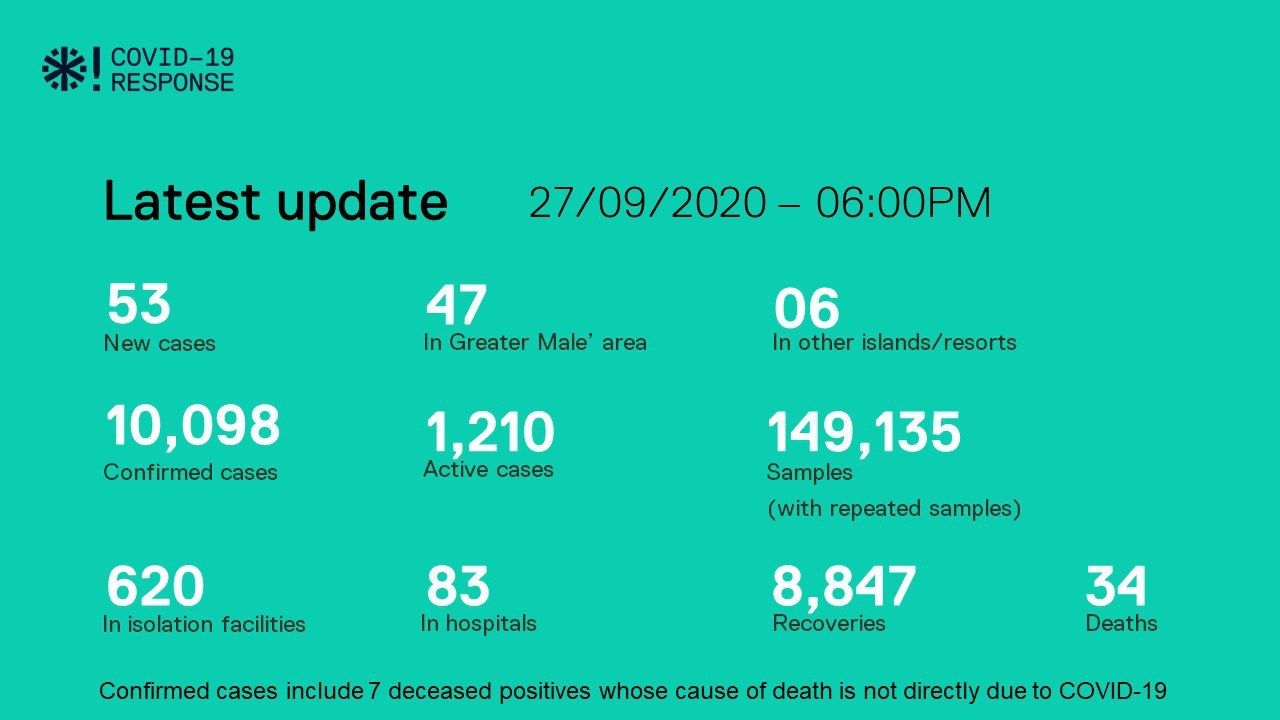 ކޯވިޑް-19: މިއަދު 53 މީހުން ޕޮޒިޓިވްވެ، 93 މީހުން ބަލިން ރަނގަޅުވެއްޖެ