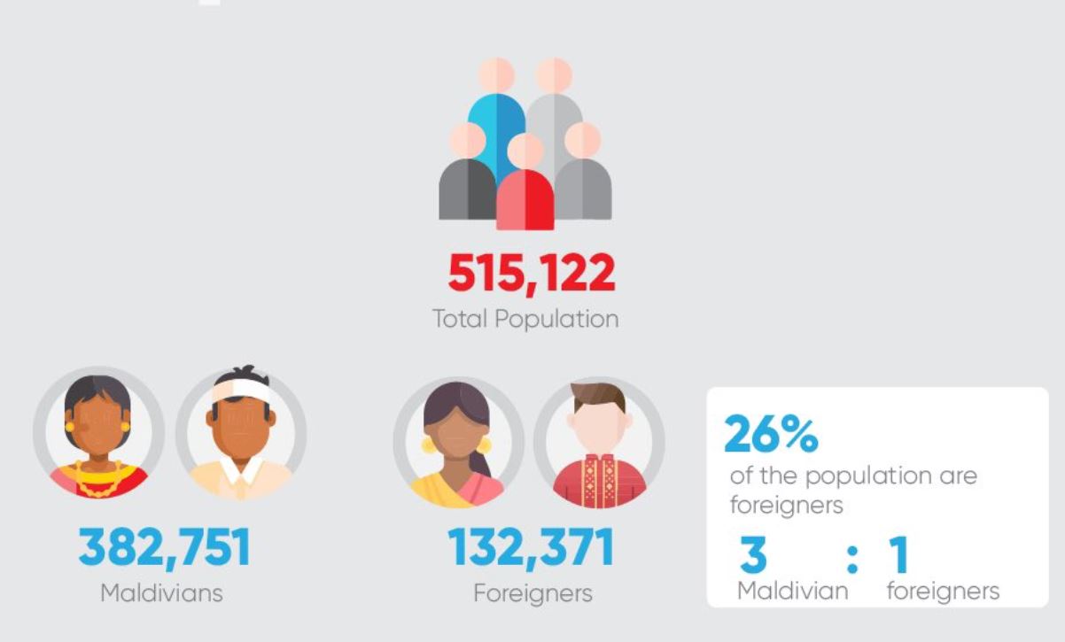 ރާއްޖޭގެ އާބާދީ 515122; ކޮންމެ 3 ދިވެއްސަކަށް ބިދޭސީއެއް!