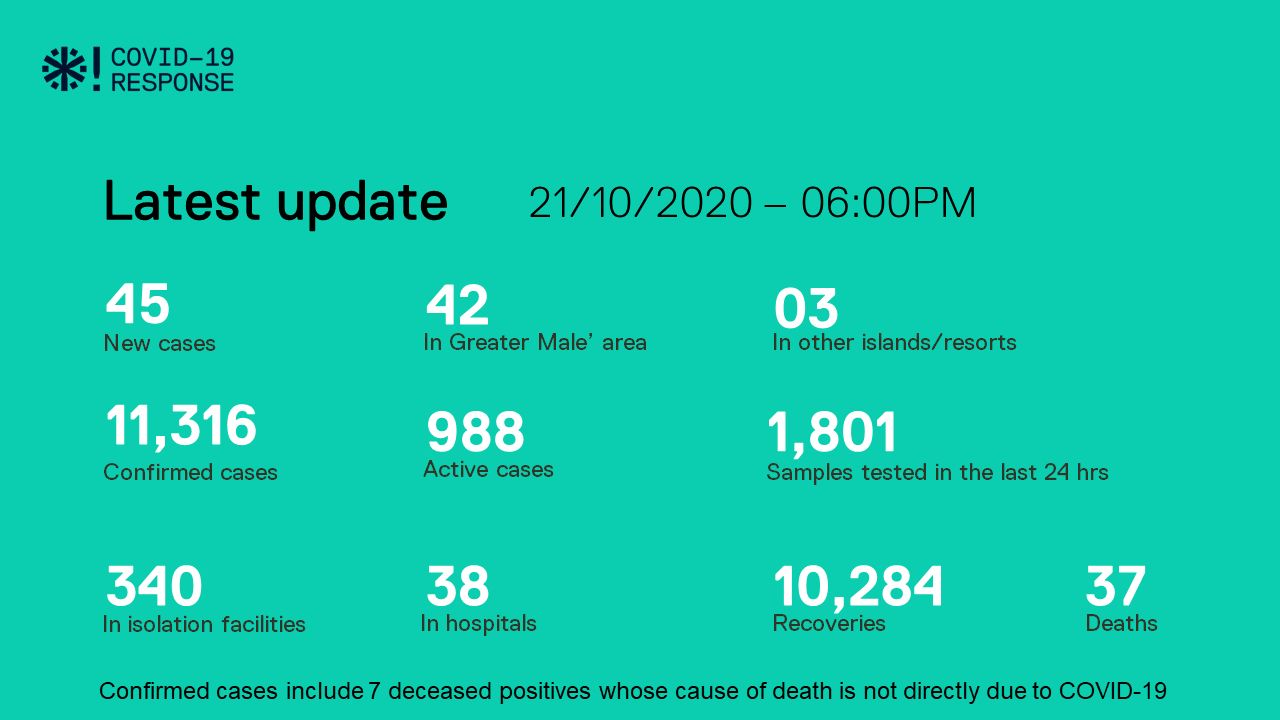 ކޮވިޑް-19: ރާއްޖެއިން 45 މީހުން ޕޮޒިޓިވްވެ، 50 މީހުން ބަލިން ރަނގަޅުވެއްޖެ
