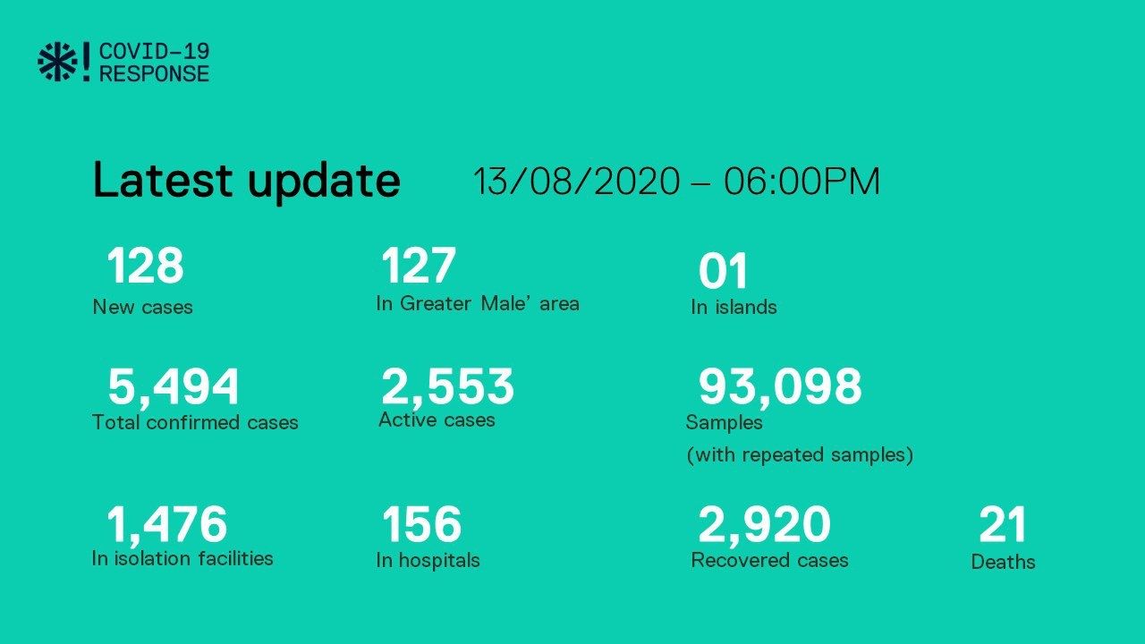 ކޯވިޑް-19: އިތުރު 128 މީހުންނާއެކު ކާރވް ދަނީ މައްޗަށް