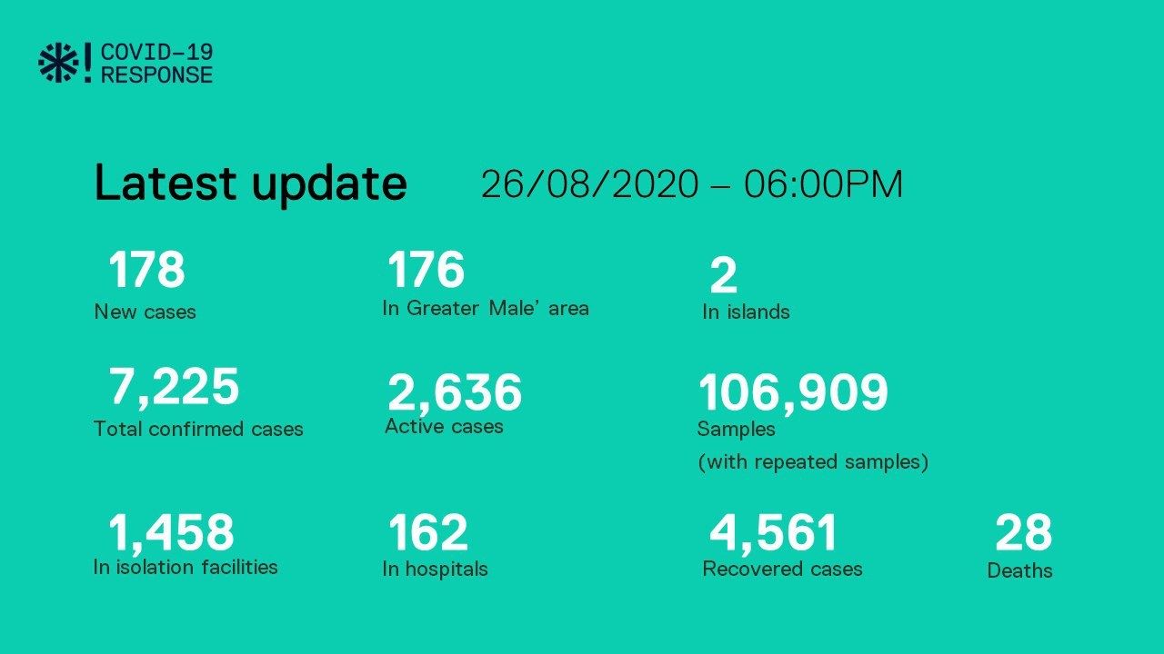 ކޯވިޑް-19: ރާއްޖެއިން 178 މީހުން ޕޮޒިޓިވްވެ 122 މީހަކު ރަނގަޅު ވެއްޖެ