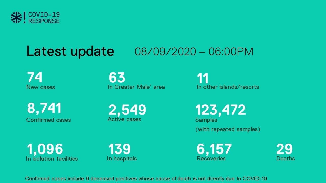 ކޯވިޑް-19: ރާއްޖެއިން 74 މީހުން ޕޮޒިޓިވްވެ 105 މީހަކު ބަލިން ރަނގަޅު ވެއްޖެ