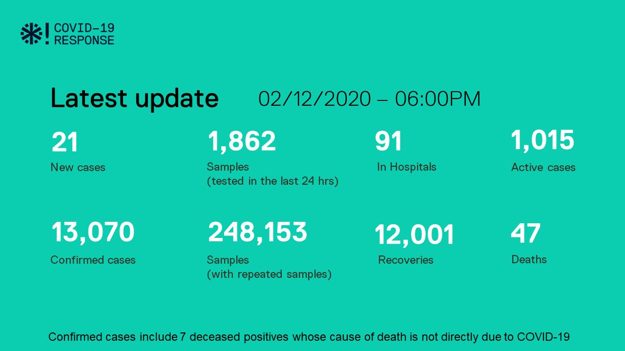 ކޮވިޑް-19: ރާއްޖެއިން 21 މީހަކު ޕޮޒިޓިވްވެ، 33 މީހުން ބަލިން ރަނގަޅުވެއްޖެ