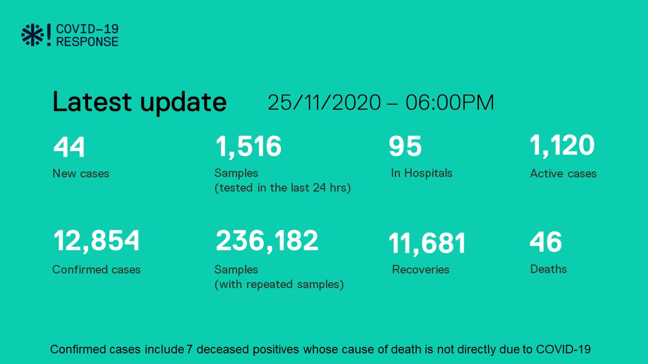 ކޮވިޑް-19: ރާއްޖެއިން 44 މީހަކު ޕޮޒިޓިވްވެ، 21 މީހުން ބަލިން ރަނގަޅުވެއްޖެ