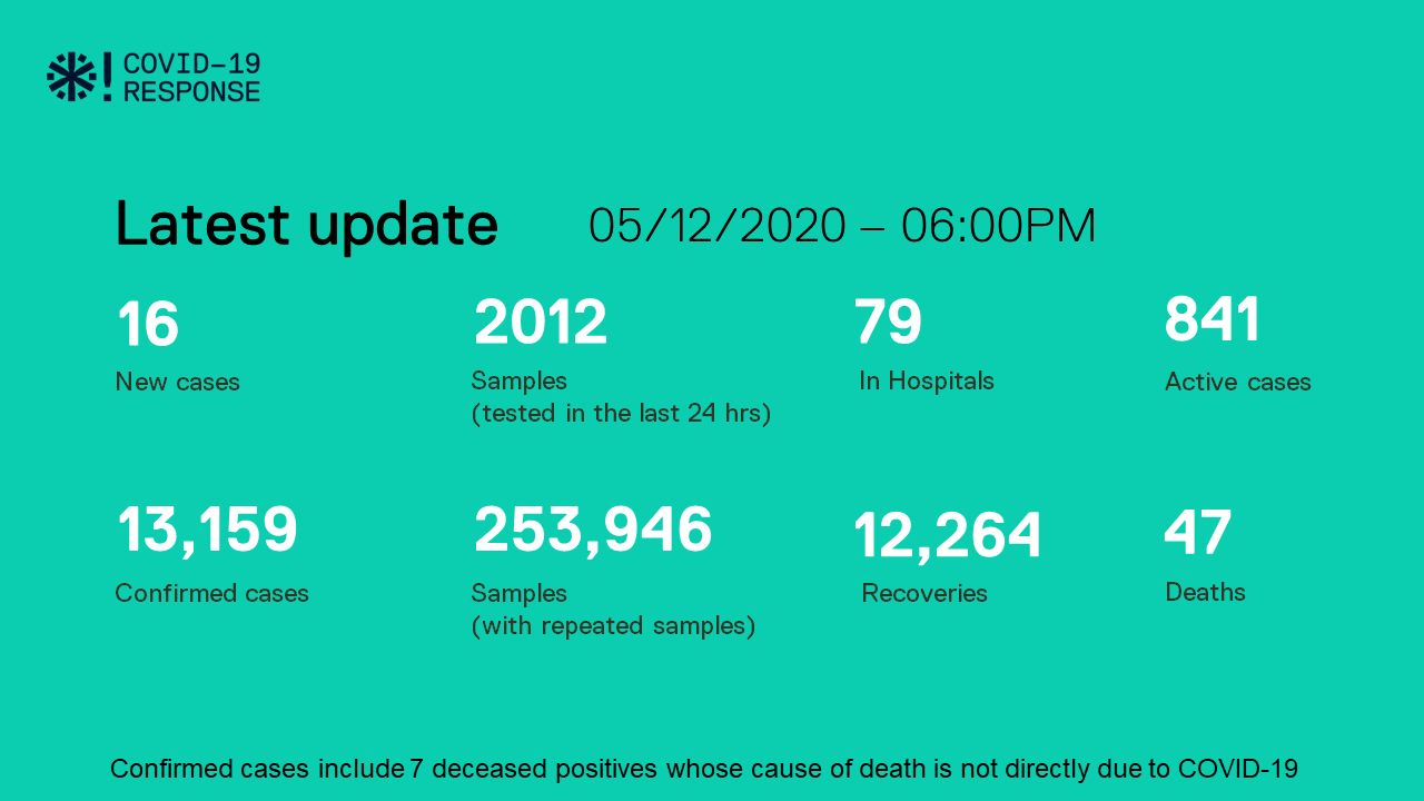 ކޮވިޑް-19: ރާއްޖެއިން 16 މީހަކު ޕޮޒިޓިވްވެ، 65 މީހުން ބަލިން ރަނގަޅުވެއްޖެ