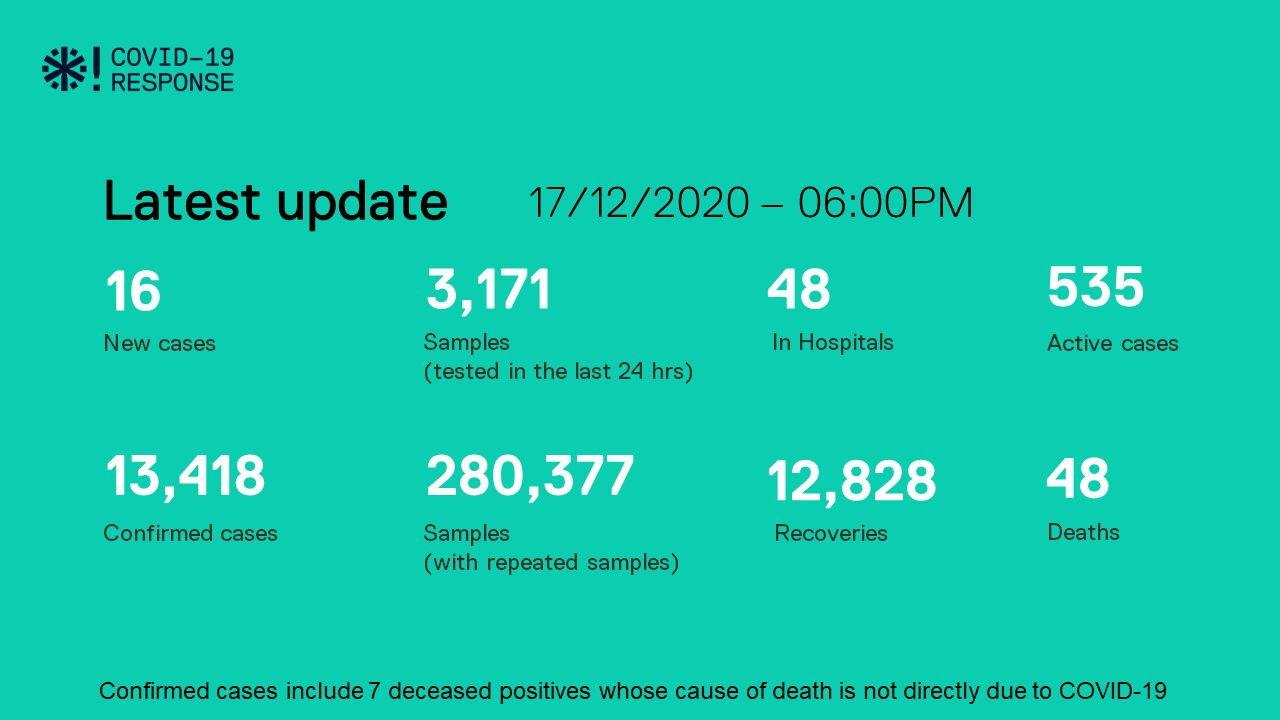 ކޮވިޑް-19: ރާއްޖެއިން 16 މީހަކު ޕޮޒިޓިވްވެ، 42 މީހުން ބަލިން ރަނގަޅުވެއްޖެ