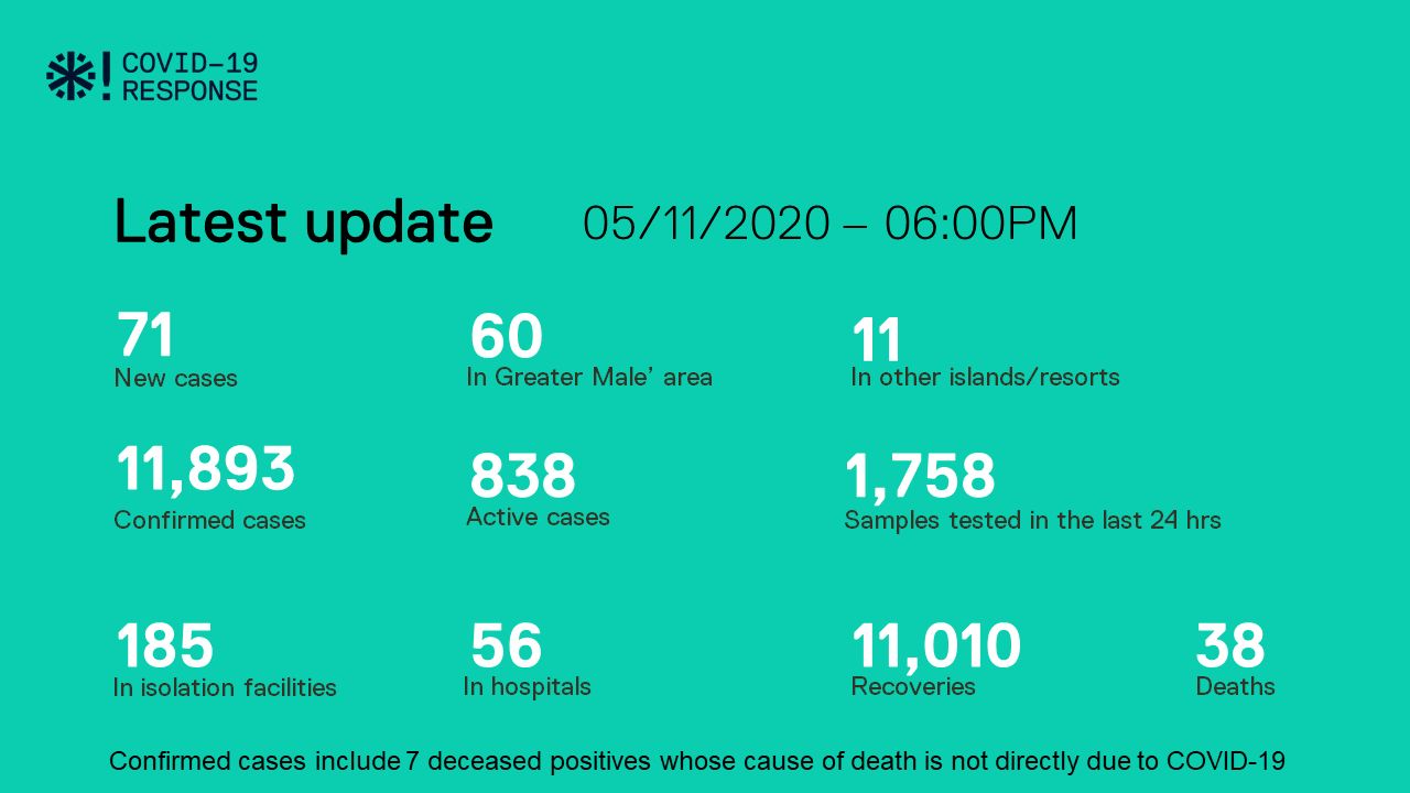 ކޮވިޑް-19: ރާއްޖެއިން 71 މީހުން ޕޮޒިޓިވްވެ، 19 މީހުން ބަލިން ރަނގަޅުވެއްޖެ