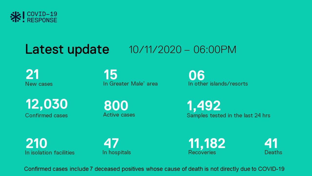 ކޮވިޑް-19: ރާއްޖެއިން 21 މީހުން ޕޮޒިޓިވްވެ، 50 މީހުން ބަލިން ރަނގަޅުވެއްޖެ