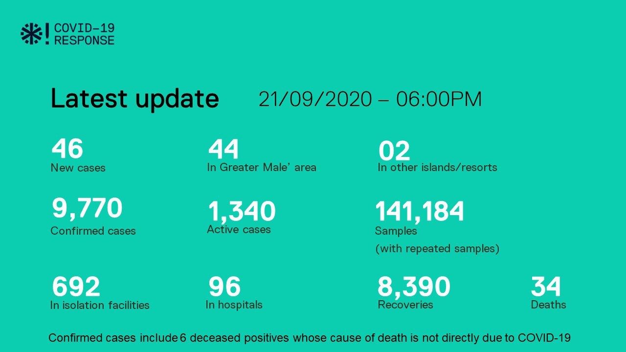 ކޯވިޑް-19: އެނދުމަތިކޮށްގެން ފަރުވާދޭ މީހުންގެ ޢަދަދު 100 އިން ދަށަށް؛ މިއަދު ފައްސިވީ 46