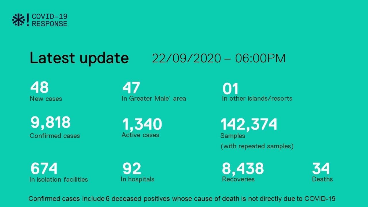 ކޯވިޑް-19: މިއަދު 48 މީހުން ޕޮޒިޓިވްވެ، 48 މީހުން ބަލިން ރަނގަޅުވެއްޖެ