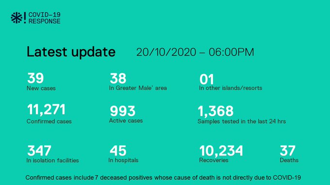 ކޮވިޑް-19: މިއަދު 39 މީހުން ޕޮޒިޓިވް؛ 33 މީހުން ބަލިން ރަނގަޅުވި