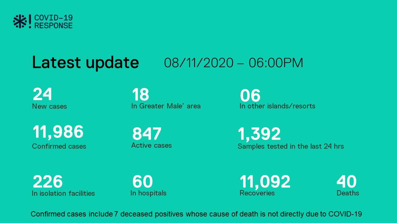 ކޮވިޑް-19: ރާއްޖެއިން އަލަށް 24 މީހުން ޕޮޒިޓިވްވެ، 26 މީހުން ރަނގަޅުވެއްޖެ