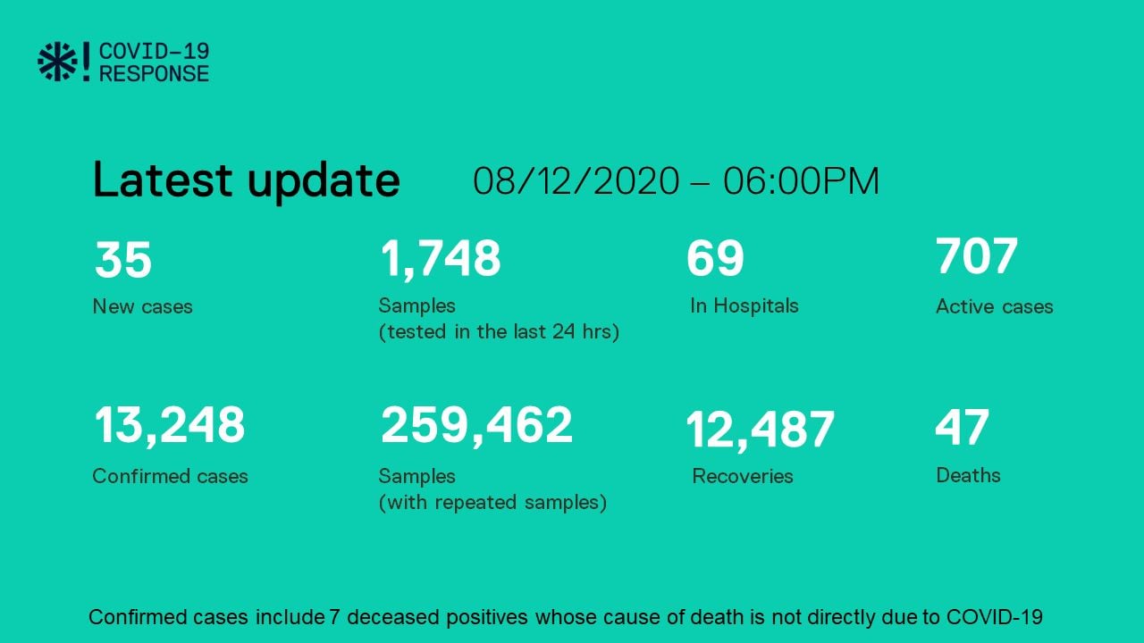 ކޮވިޑް-19: ރާއްޖެއިން މިއަދު 35 މީހަކު ޕޮޒިޓިވްވެއްޖެ