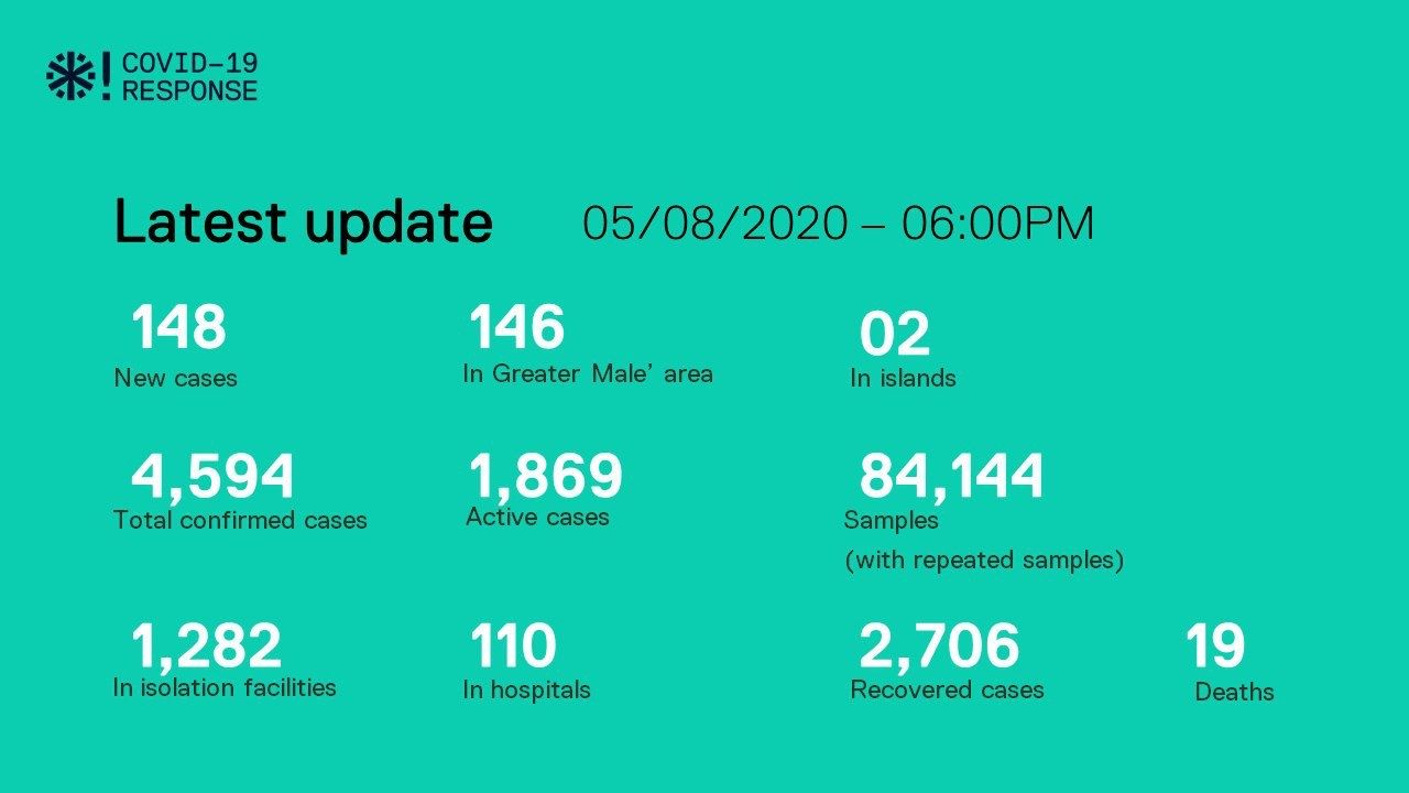 ކޯވިޑް-19: ރާއްޖޭން 148 މީހުން ޕޮޒިޓިވް ވެއްޖެ؛ 117 ދިވެހިން ހިމެނޭ