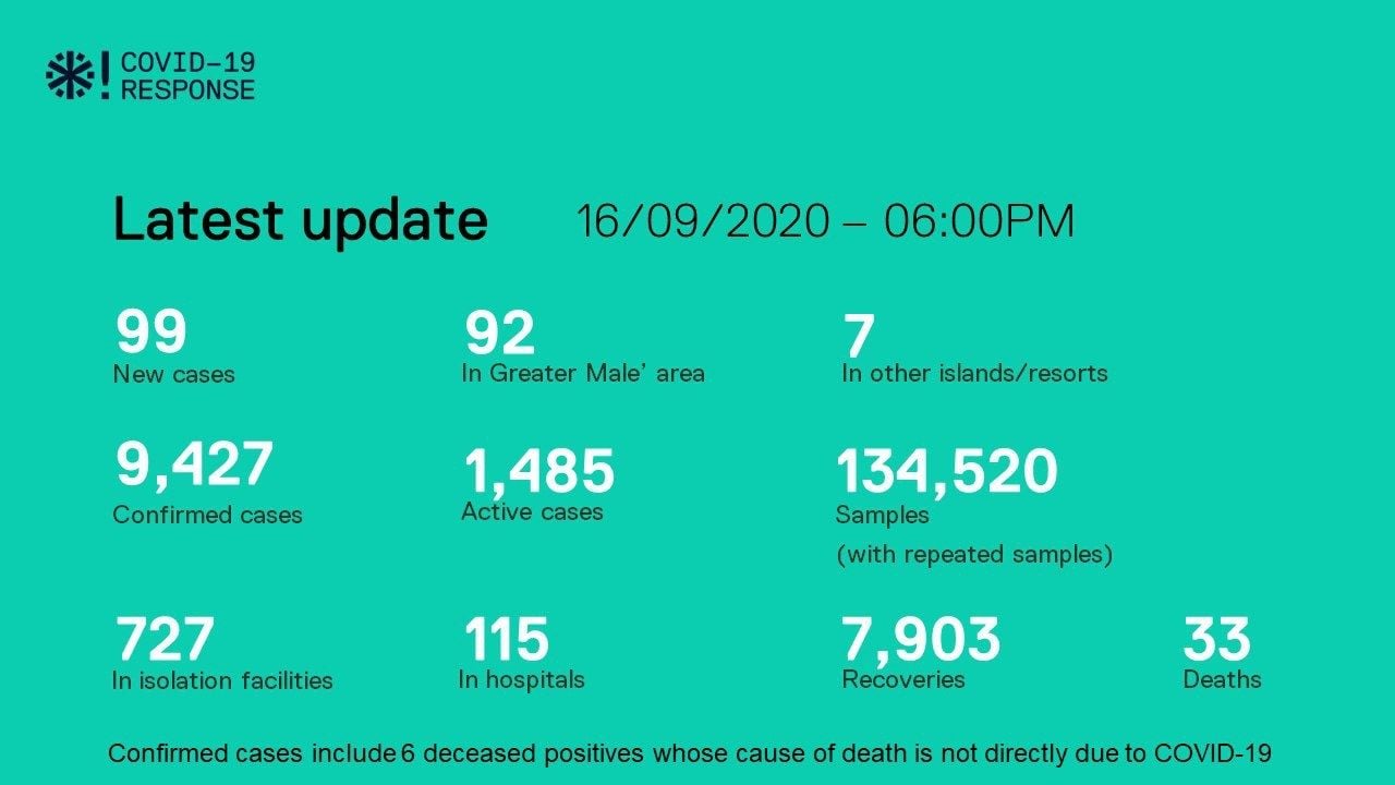 ކޮވިޑް-19: 65 ދިވެހިންނާއެކު މިއަދު 99 މީހުން ޕޮޒިޓިވްވެއްޖެ