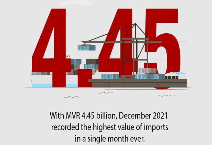 ރާއްޖެއަށް މިހާތަނަށް އެންމެ ގިނައިން މުދާ އިމްޕޯޓްކުރީ މިދިޔަ ޑިސެމްބަރުމަހު
