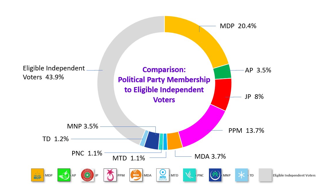 ވޯޓުލާ މީހުންގެ 44 އިންސައްތަ މީހުންނަކީ ޕާޓީއަކަށް ނިސްބަތްނުވާ މީހުން