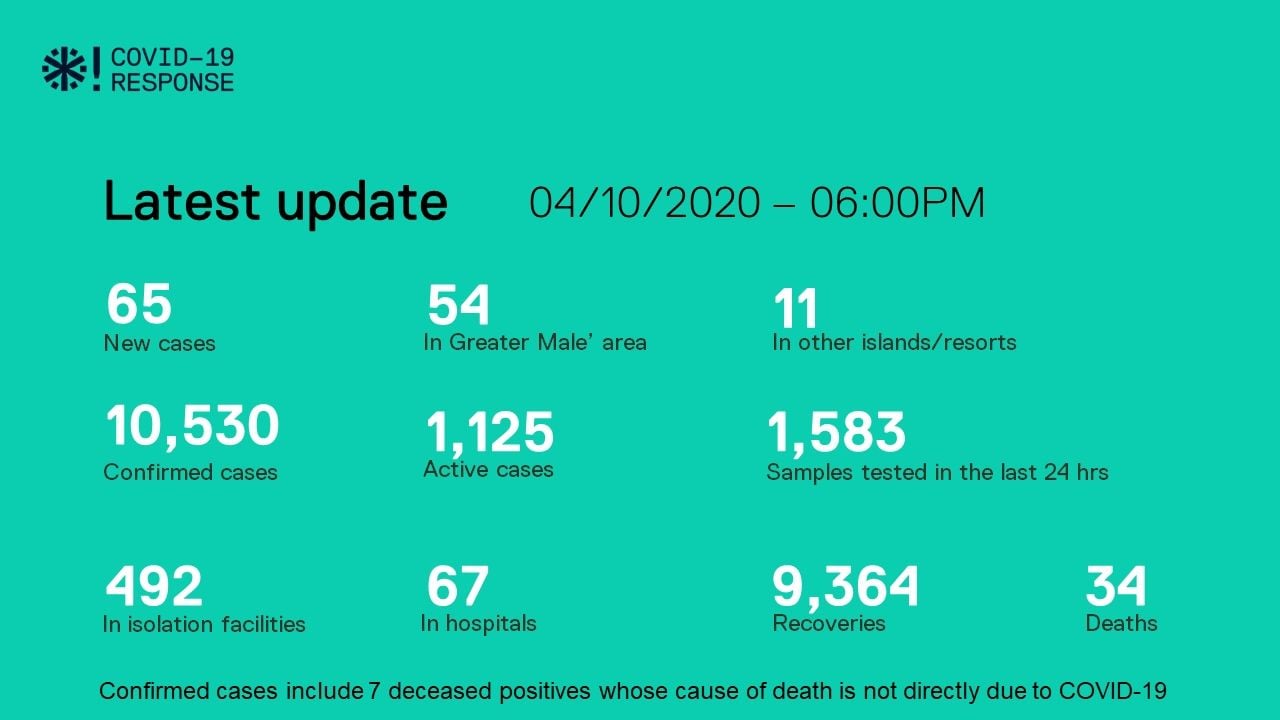 ކޮވިޑް-19: މިއަދު 65 މީހުން ޕޮޒިޓިވް، 54 މީހުން ރަނގަޅުވެއްޖެ