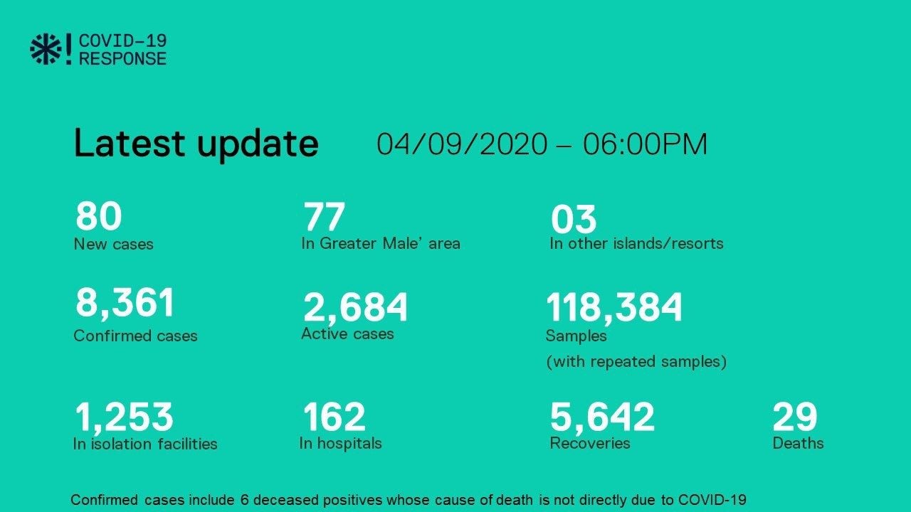 ކޯވިޑް-19: 159 މީހުންނާއެކު ބަލިން ރަނގަޅުވީ މީހުން އިތުރުވެއްޖެ