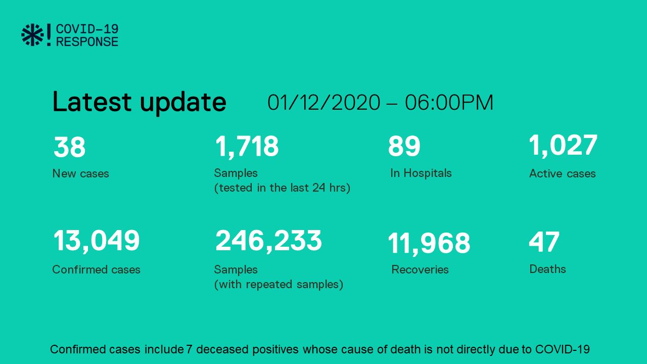 ކޮވިޑް-19: ރާއްޖެއިން 38 މީހަކު ޕޮޒިޓިވްވެ، 29 މީހުން ބަލިން ރަނގަޅުވެއްޖެ