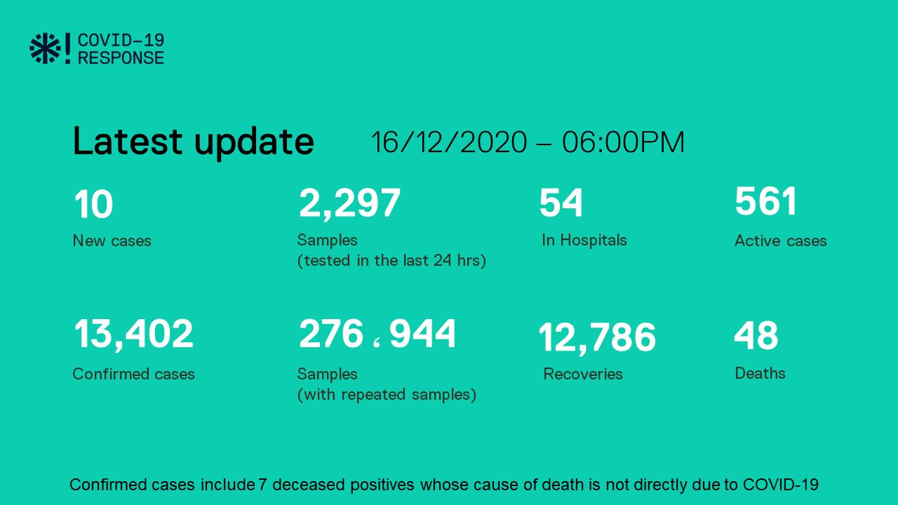 ކޮވިޑް-19: ރާއްޖެއިން މިއަދު ޕޮޒިޓިވްވީ 10 މީހުން