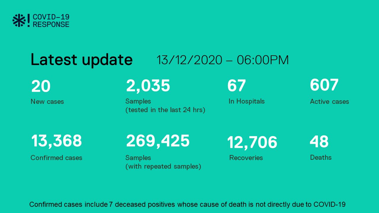 ކޮވިޑް-19: ރާއްޖެއިން 20 މީހަކު ޕޮޒިޓިވްވެ، 47 މީހުން ބަލިން ރަނގަޅުވެއްޖެ