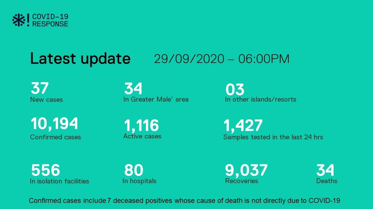ކޯވިޑް-19: މިއަދު 37 މީހުން ޕޮޒިޓިވް؛ 87 މީހުން ރަނގަޅުވެއްޖެ