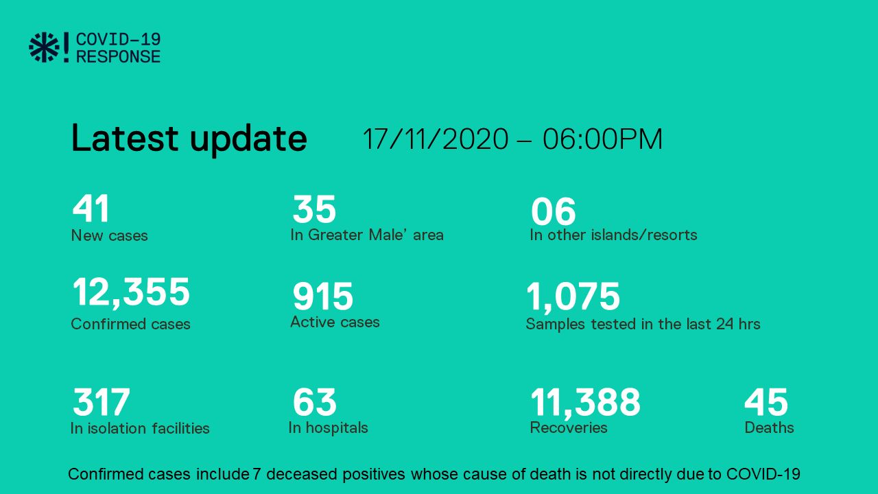 ކޮވިޑް-19:ރާއްޖެއިން 41 މީހަކު ޕޮޒިޓިވްވެ، 72 މީހުން ބަލިން ރަނގަޅުވެއްޖެ