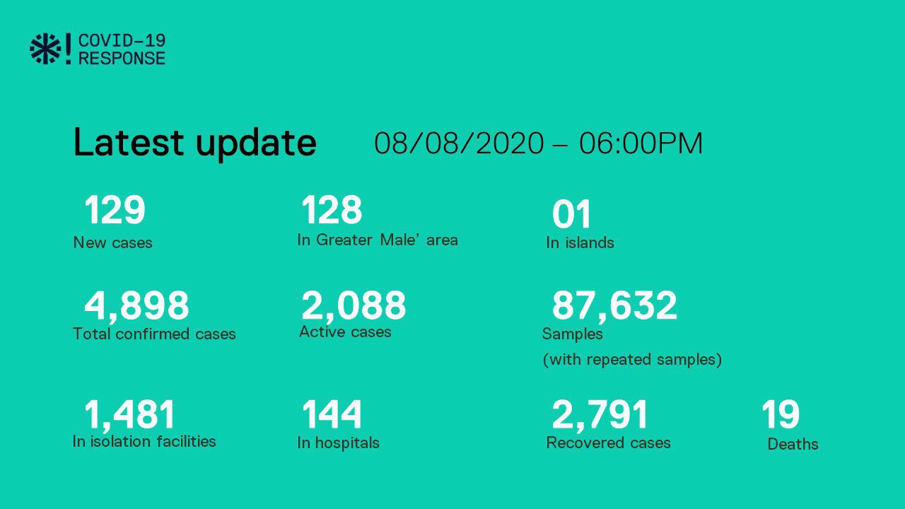 ކޯވިޑް-19: މިއަދު 129 މީހުން ޕޮޒިޓިވްވެ، 37 މީހުން ރަނގަޅުވެއްޖެ