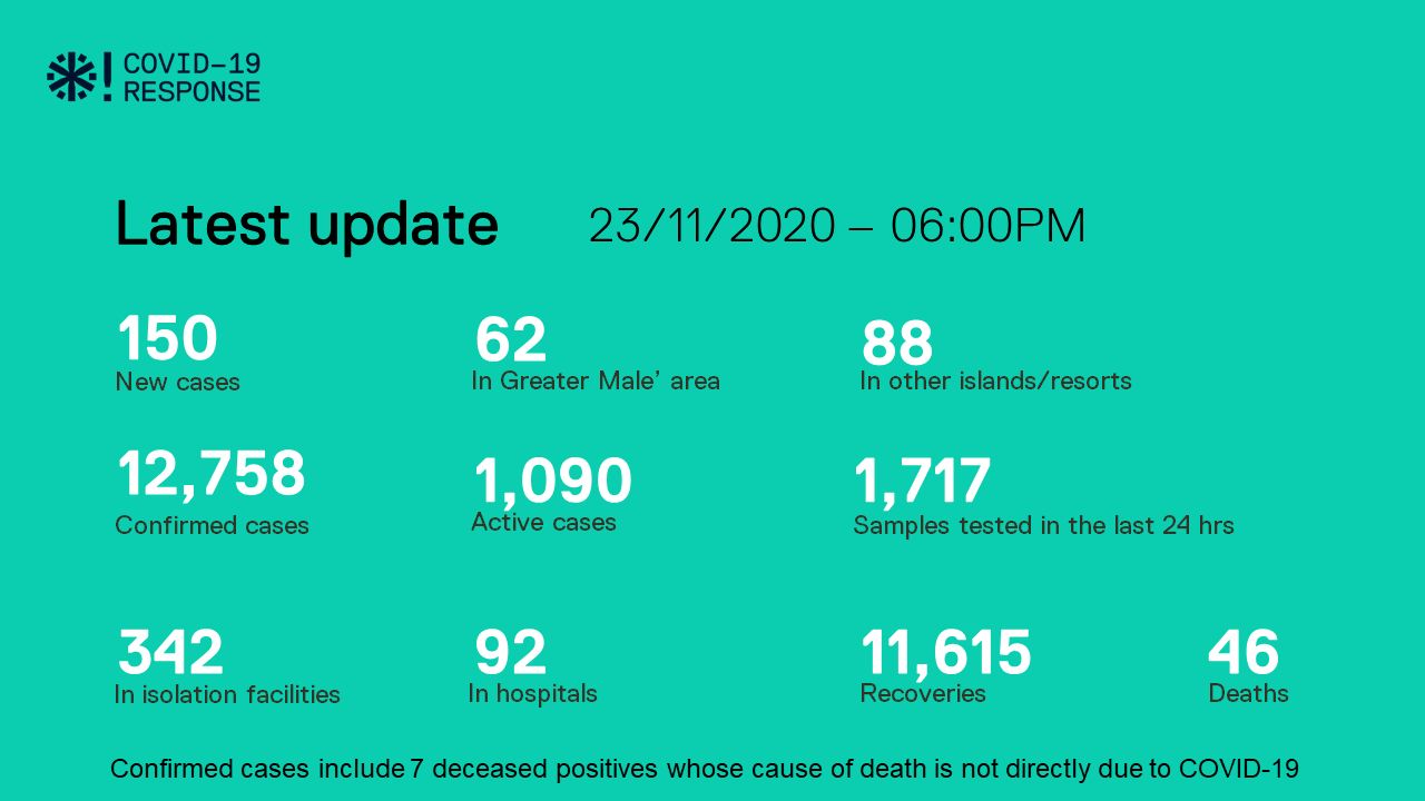 ކޮވިޑް-19: ރާއްޖެއިން 150 މީހަކު ޕޮޒިޓިވްވެ، 16 މީހުން ބަލިން ރަނގަޅުވެއްޖެ