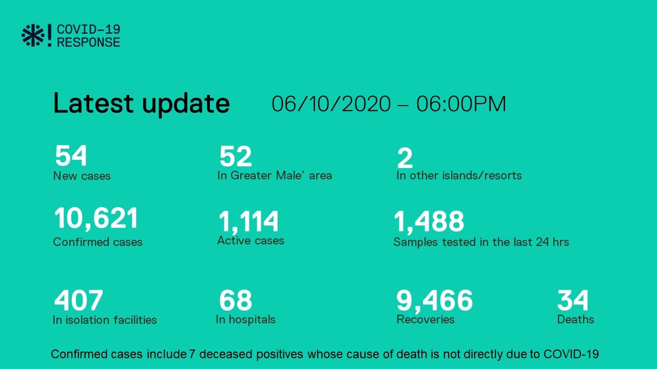 ކޯވިޑް-19: މިއަދު 54 މީހުން ޕޮޒިޓިވްވެ، 39 މީހުން ރަނގަޅުވެއްޖެ