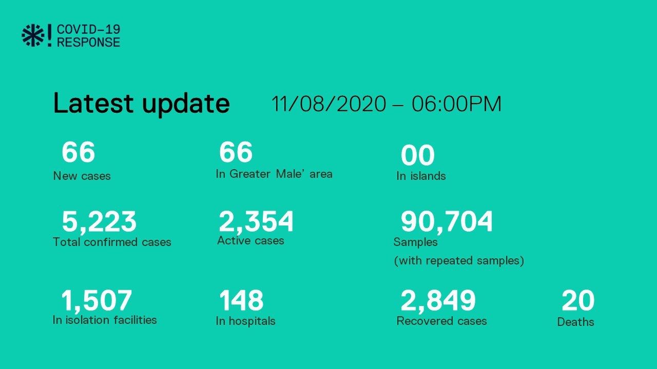 ކޯވިޑް-19: ރާއްޖެއިން އިތުރު 66 މީހަކުޕޮޒިޓިވްވެ؛ 14 މީހަކު ބަލިން ރަނގަޅުވެއްޖެ