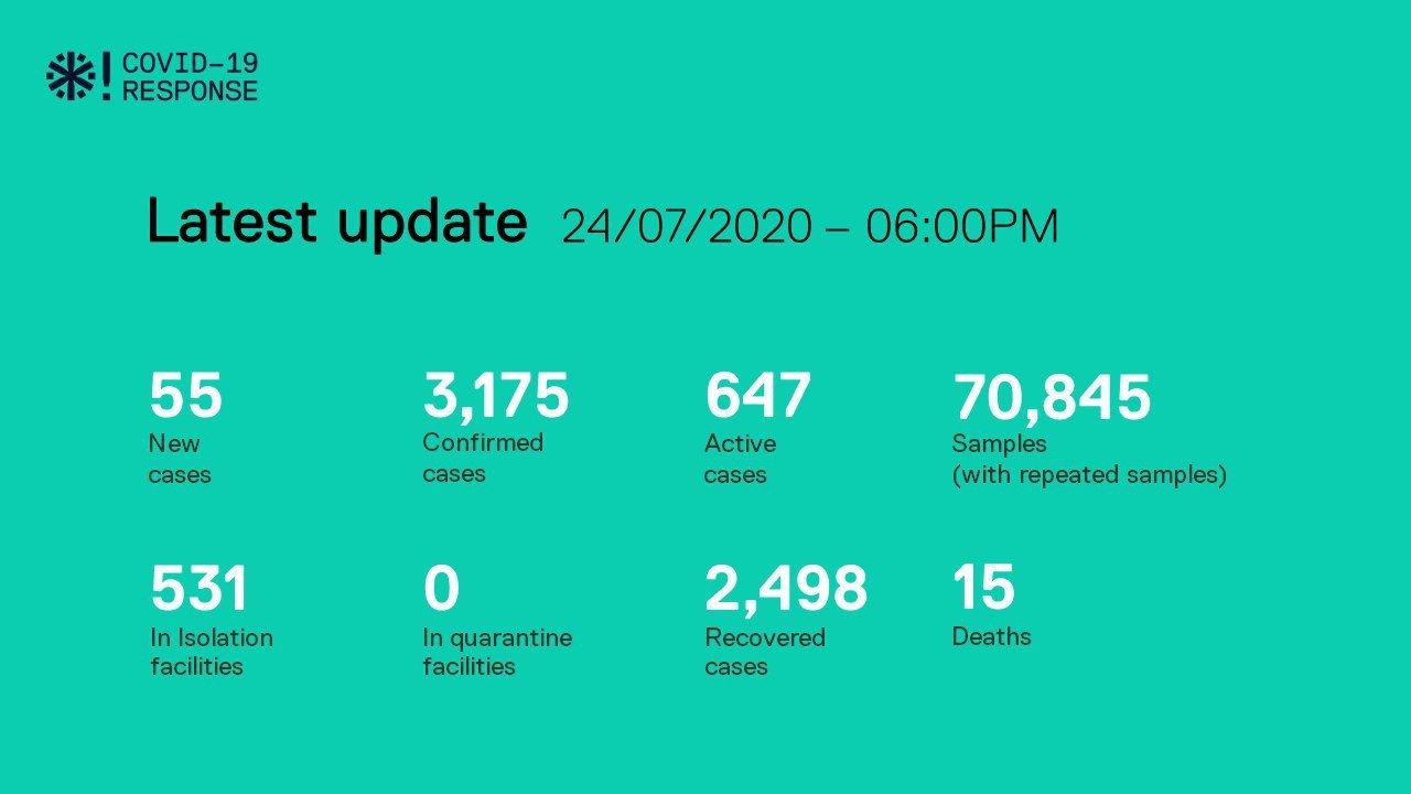 ކޯވިޑް-19: އިތުރު 55 މީހަކު ޕޮޒިޓިވްވެ، 70 މީހަކު ރަނގަޅުވެއްޖެ