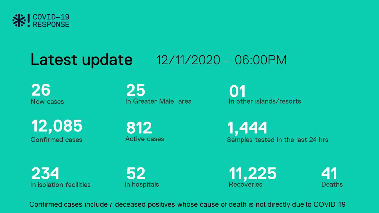 ކޮވިޑް-19: ރާއްޖެއިން މިއަދު ޕޮޒިޓިވްވީ 26 މީހުން