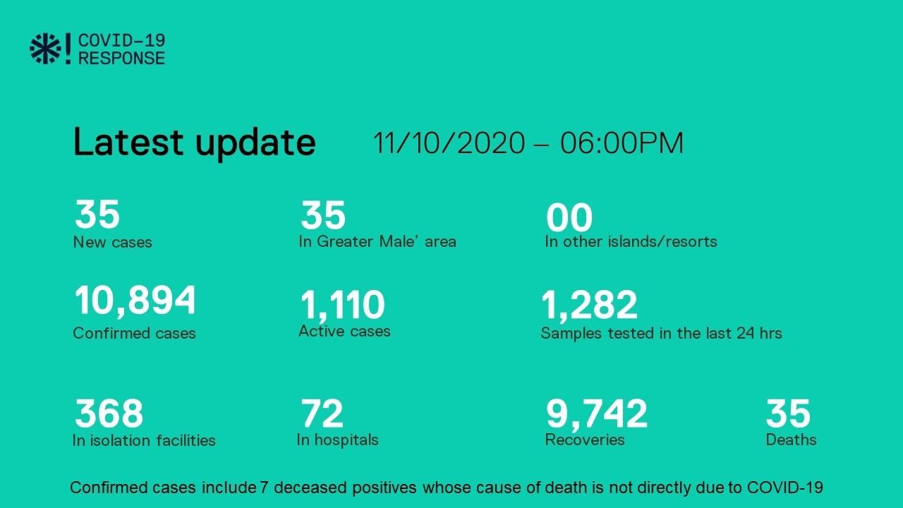 ކޯވިޑް-19: މިއަދު 35 މީހުން ޕޮޒިޓިވްވެ، 59 މީހުން ރަނގަޅުވެއްޖެ