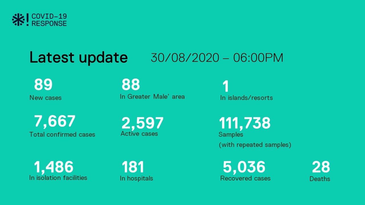 ކޯވިޑް-19: 89 މީހުން ޕޮޒިޓިވްވެ 111 މީހަކު ބަލިން ރަނގަޅު ވެއްޖެ