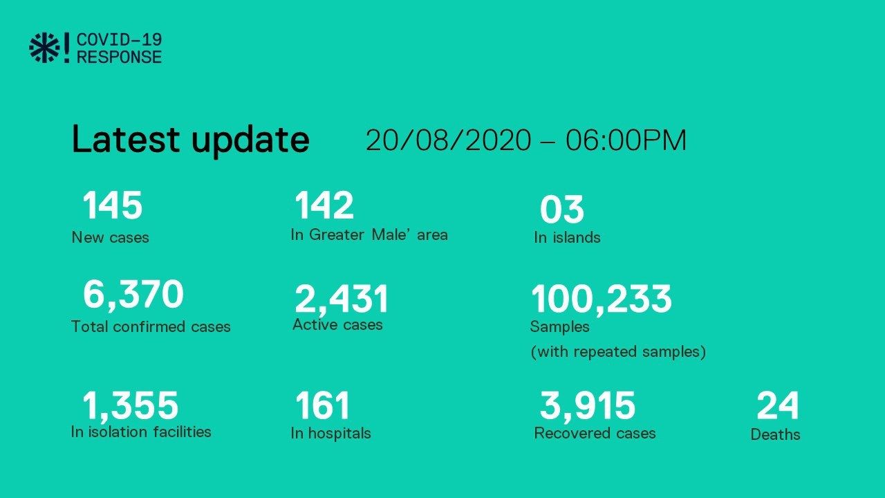 ކޯވިޑް-19: ރާއްޖެއިން ނެގި ސާމްޕަލްގެ ޢަދަދު ލައްކަ އަކަށް؛ 145 ފައްސިވި