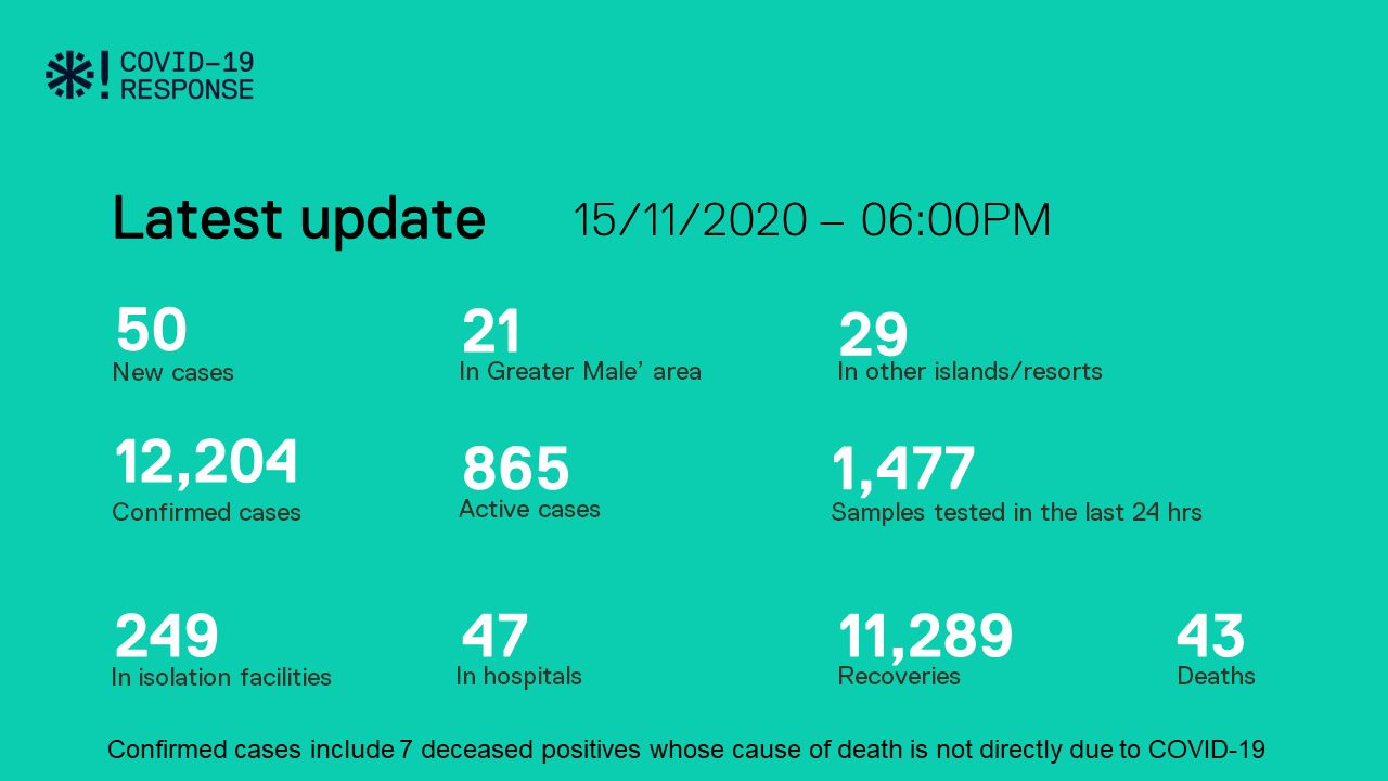 ކޮވިޑް-19: ރާއްޖެއިން 50 މީހުން ޕޮޒިޓިވްވެ، 27 މީހުން ބަލިން ރަނގަޅުވެއްޖެ