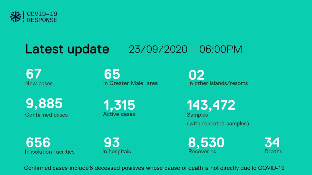 ކޯވިޑް-19: މިއަދު 67 މީހުން ޕޮޒިޓިވްވެ، 92 މީހުން ބަލިން ރަނގަޅުވެއްޖެ