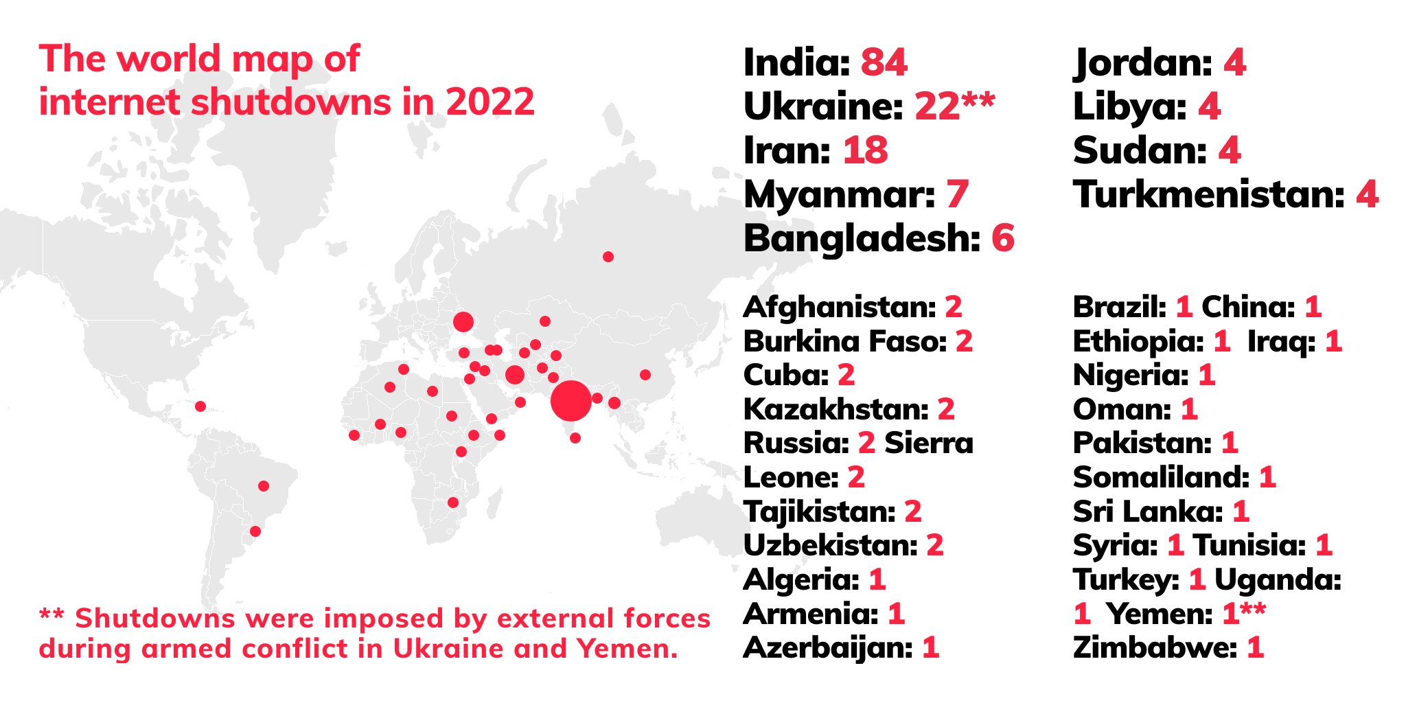 2022 ވަނަ އަހަރު ދުނިޔޭގައި އިންޓަނެޓް ކަނޑާލުމުގެ އެންމެ ކުރީގައި އިންޑިޔާ