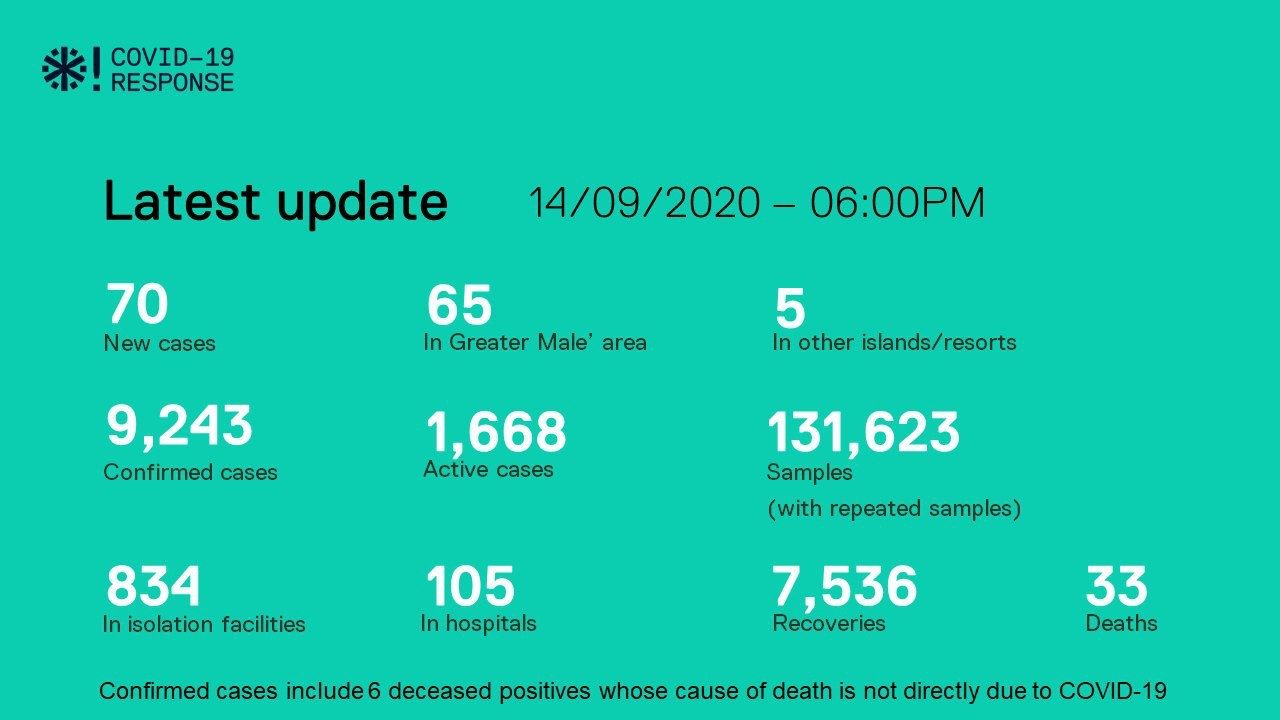 ކޯވިޑް-19: މިއަދު 70 މީހުން ޕޮޒިޓިވްވެ؛ 210 މީހަކު ރަނގަޅުވެއްޖެ