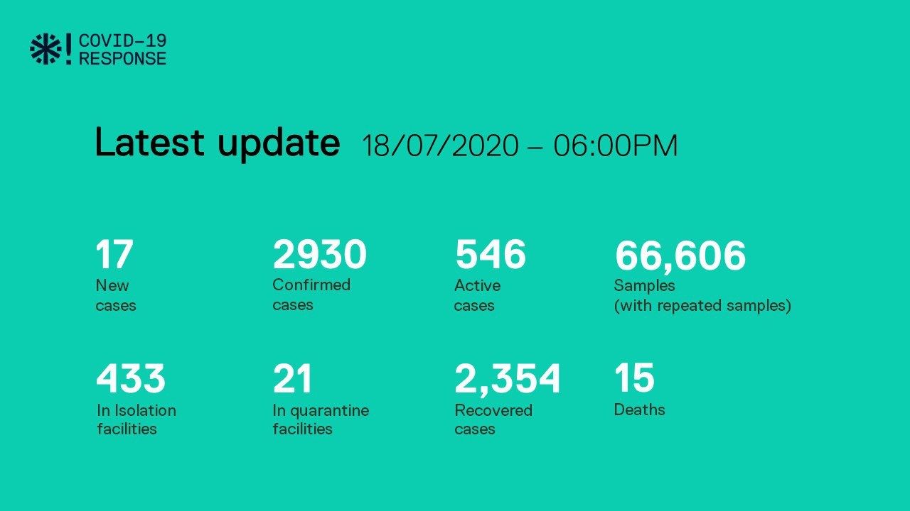 ކޯވިޑް-19: 17 މީހުން ޕޮޒިޓިވްވެ، 14 މީހުން ރަނގަޅުވެއްޖެ