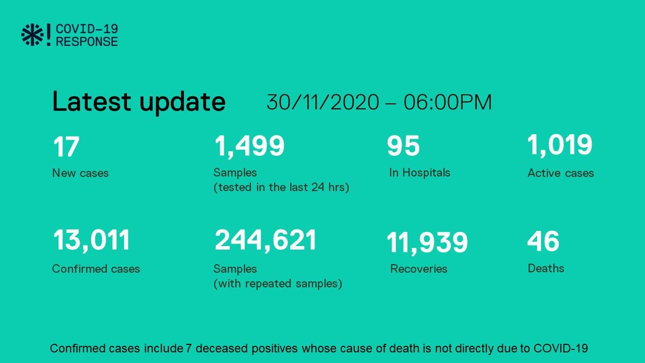ކޮވިޑް-19: ރާއްޖެއިން މިއަދު 17 މީހަކު ޕޮޒިޓިވްވެއްޖެ