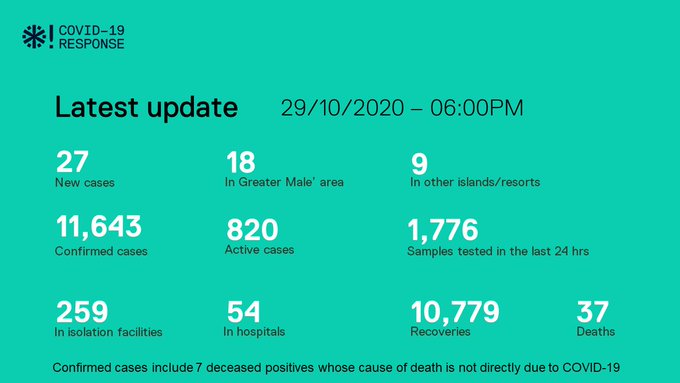ކޮވިޑް-19: ރާއްޖެއިން 27 މީހުން ޕޮޒިޓިވްވެ، 94 މީހުން ބަލިން ރަނގަޅުވެއްޖެ
