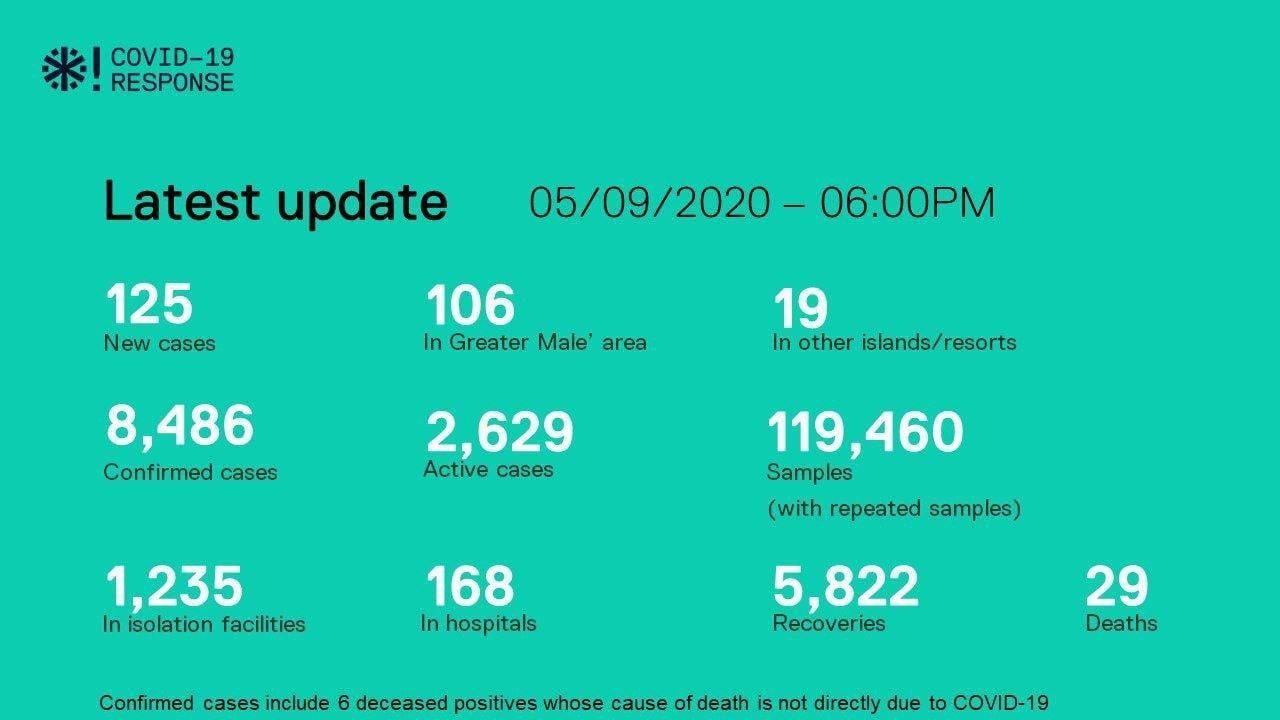 ކޮވިޑް-19: މިއަދު 112 ދިވެހިންނާއެކު 125 މީހުން ޕޮޒިޓިވް؛ ރަނގަޅުވީ 180 މީހުން