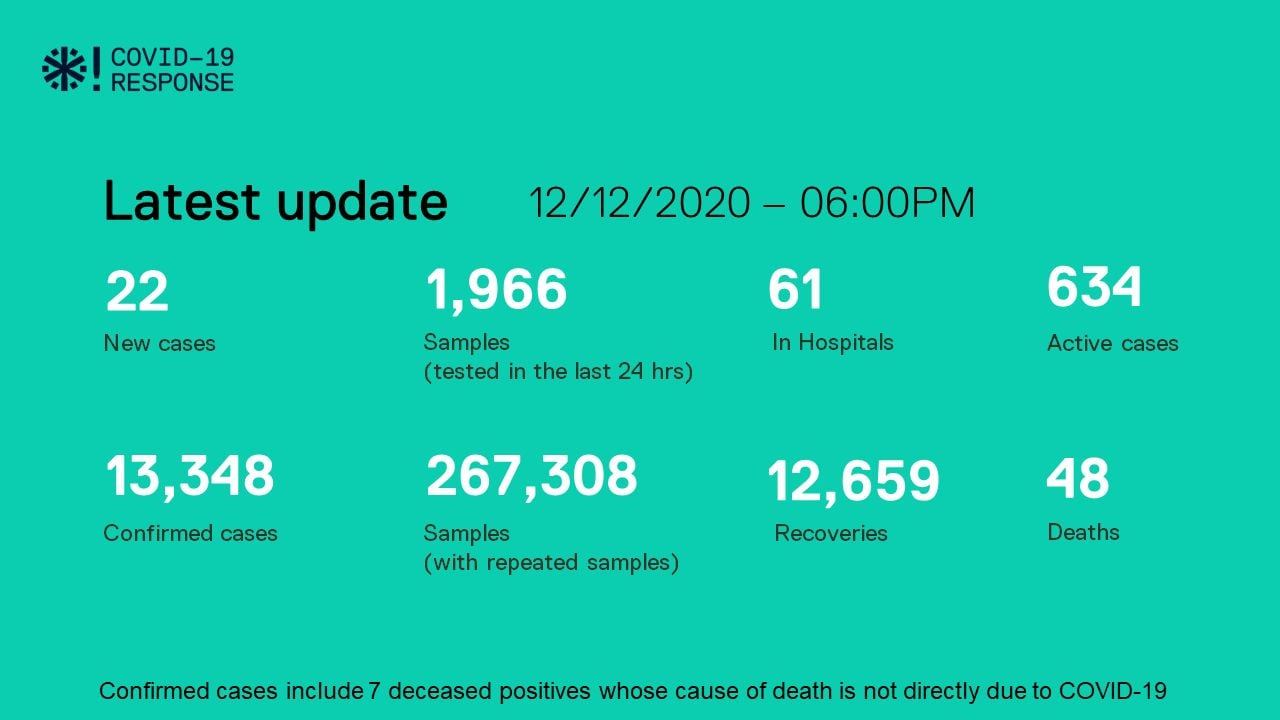ކޮވިޑް-19: ރާއްޖެއިން މިއަދު 22 މީހަކު ޕޮޒިޓިވްވެއްޖެ