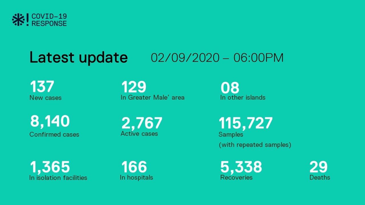 ކޯވިޑް-19: ވޭތުވެދިޔަ 24 ގަޑިއިރުގެ ތެރޭގައި 137 މީހުން ޕޮޒިޓިވްވެ 73 މީހުން ރަނގަޅުވެއްޖެ
