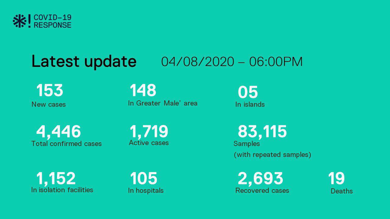 ކޯވިޑް-19: މިއަދު 153 މީހުން ޕޮޒިޓިވް؛ 116 ދިވެހިން