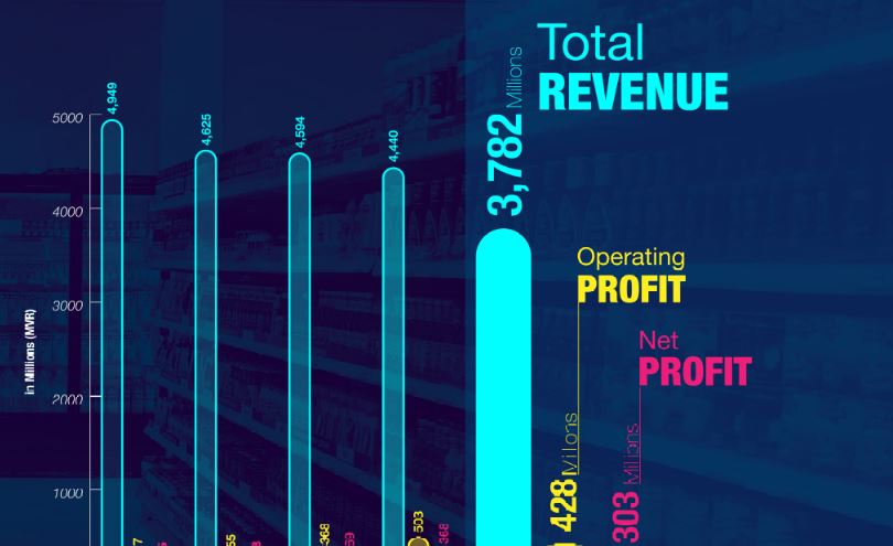ތެލުގެ ވިޔަފާރި ދަށްވުމުން އެސްޓީއޯއަށް ލިބުނު އާމްދަނީއާއި ފައިދާ ދަށަށް